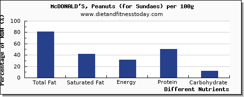 chart to show highest total fat in fat in sundae per 100g